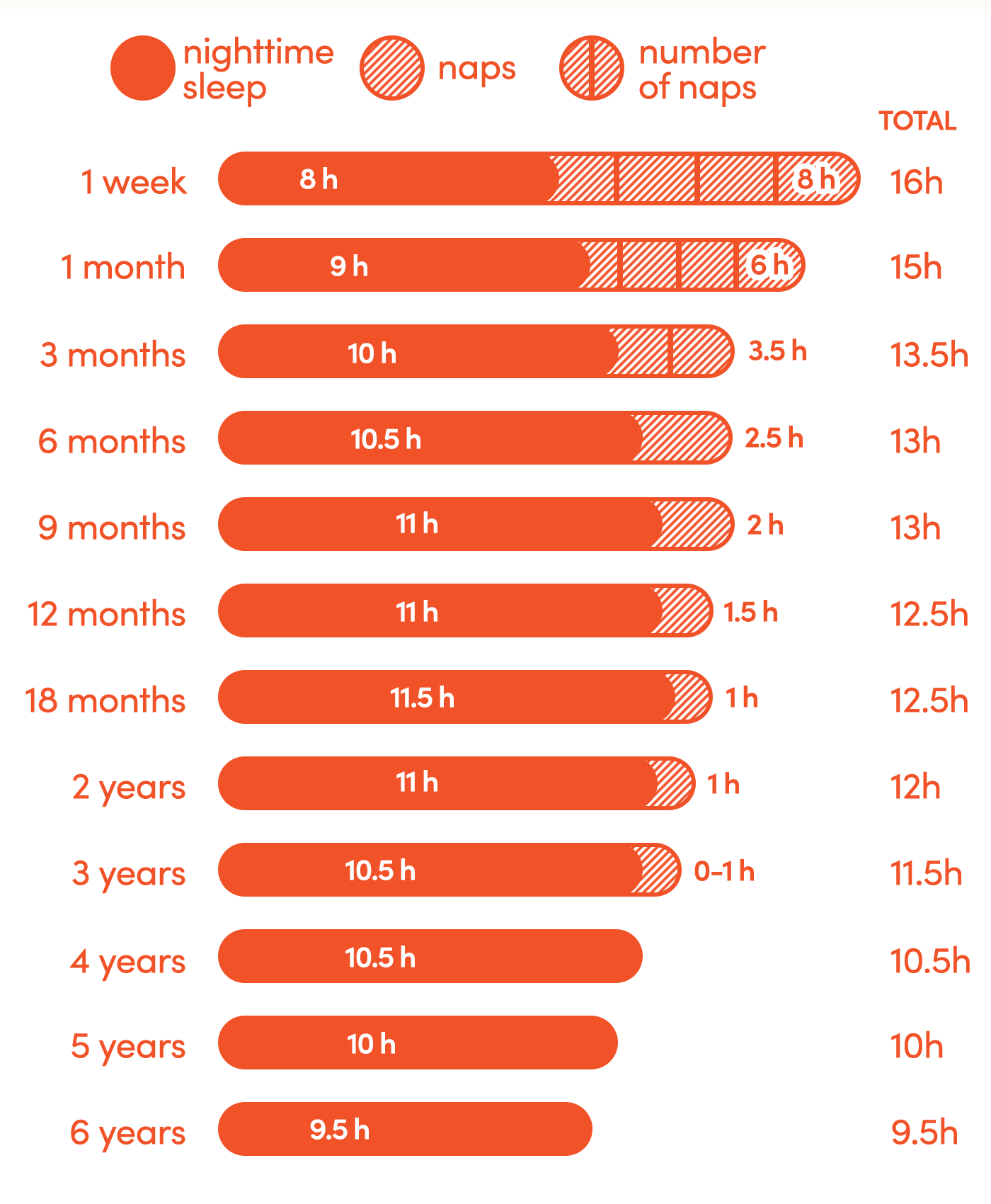 Sleep Chart for Babies and Toddlers